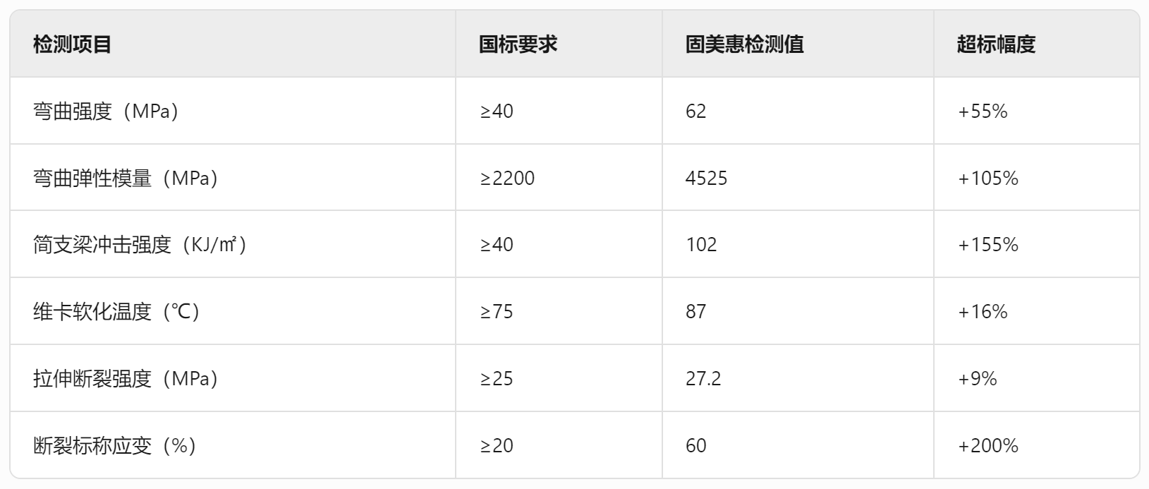 固美惠树脂瓦检测结果均高于国标